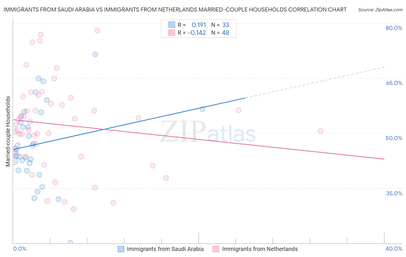 Immigrants from Saudi Arabia vs Immigrants from Netherlands Married-couple Households
