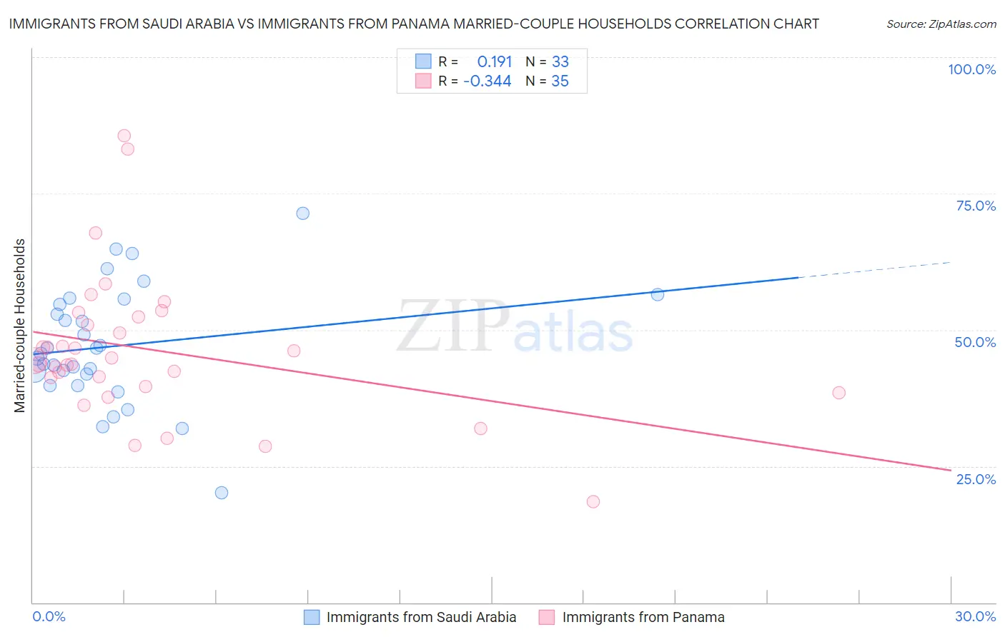 Immigrants from Saudi Arabia vs Immigrants from Panama Married-couple Households
