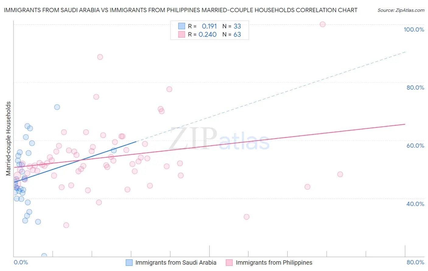 Immigrants from Saudi Arabia vs Immigrants from Philippines Married-couple Households