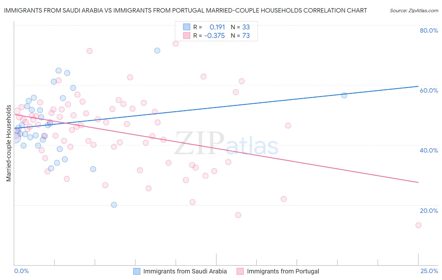 Immigrants from Saudi Arabia vs Immigrants from Portugal Married-couple Households