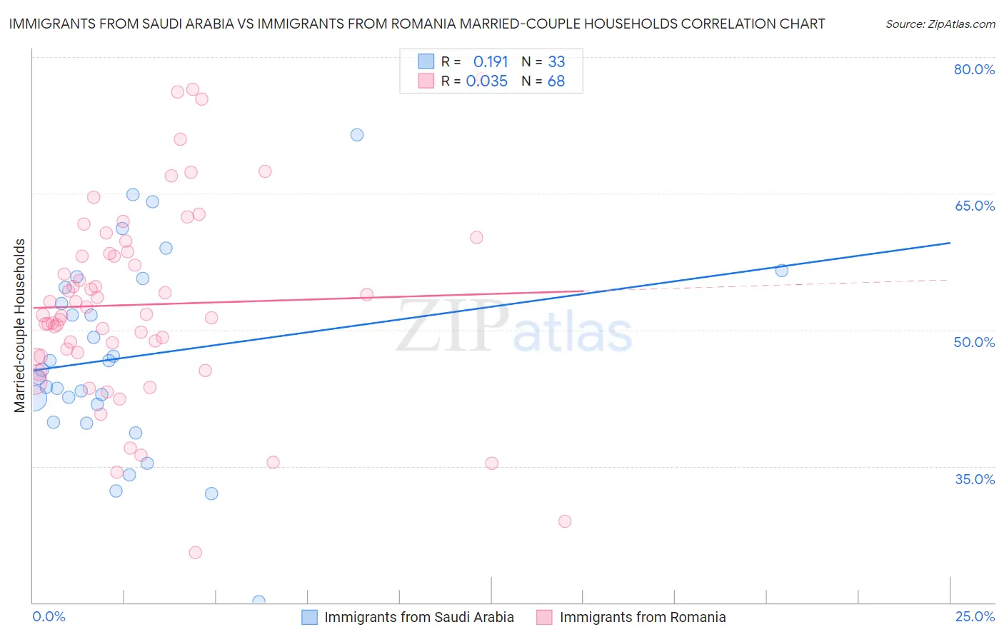Immigrants from Saudi Arabia vs Immigrants from Romania Married-couple Households