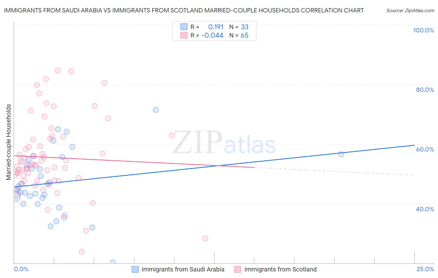 Immigrants from Saudi Arabia vs Immigrants from Scotland Married-couple Households