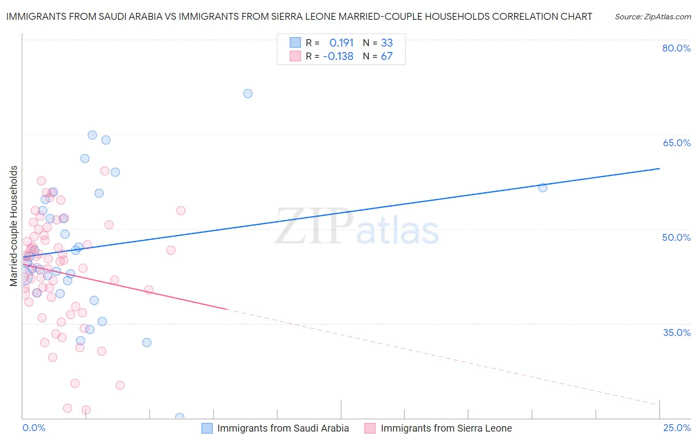 Immigrants from Saudi Arabia vs Immigrants from Sierra Leone Married-couple Households