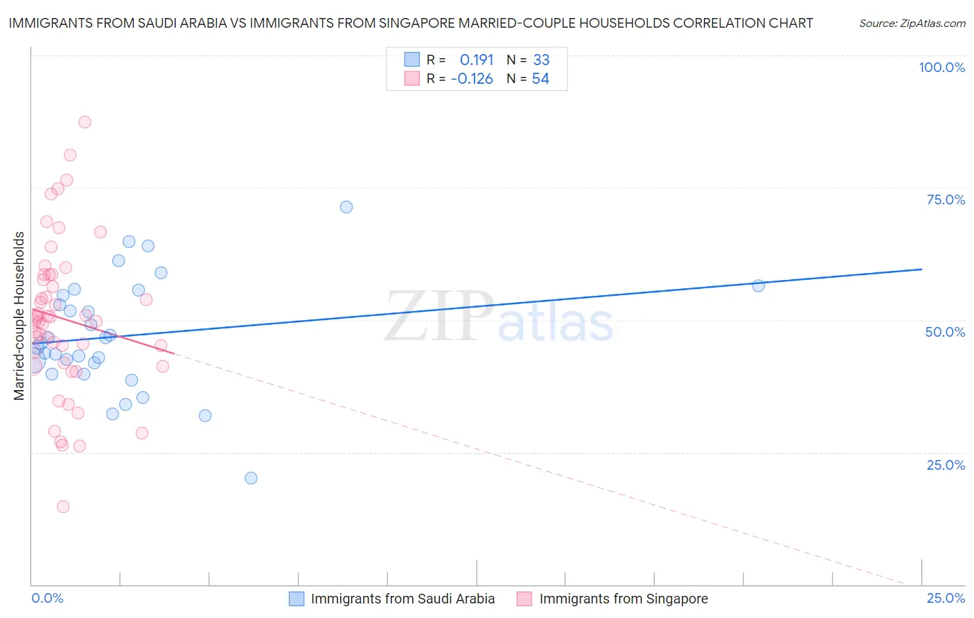 Immigrants from Saudi Arabia vs Immigrants from Singapore Married-couple Households