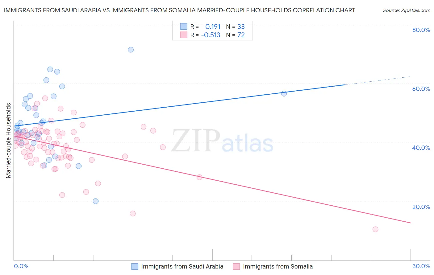 Immigrants from Saudi Arabia vs Immigrants from Somalia Married-couple Households
