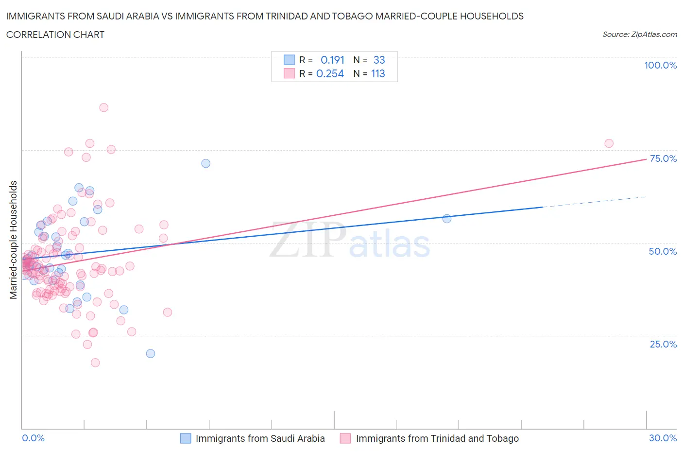 Immigrants from Saudi Arabia vs Immigrants from Trinidad and Tobago Married-couple Households
