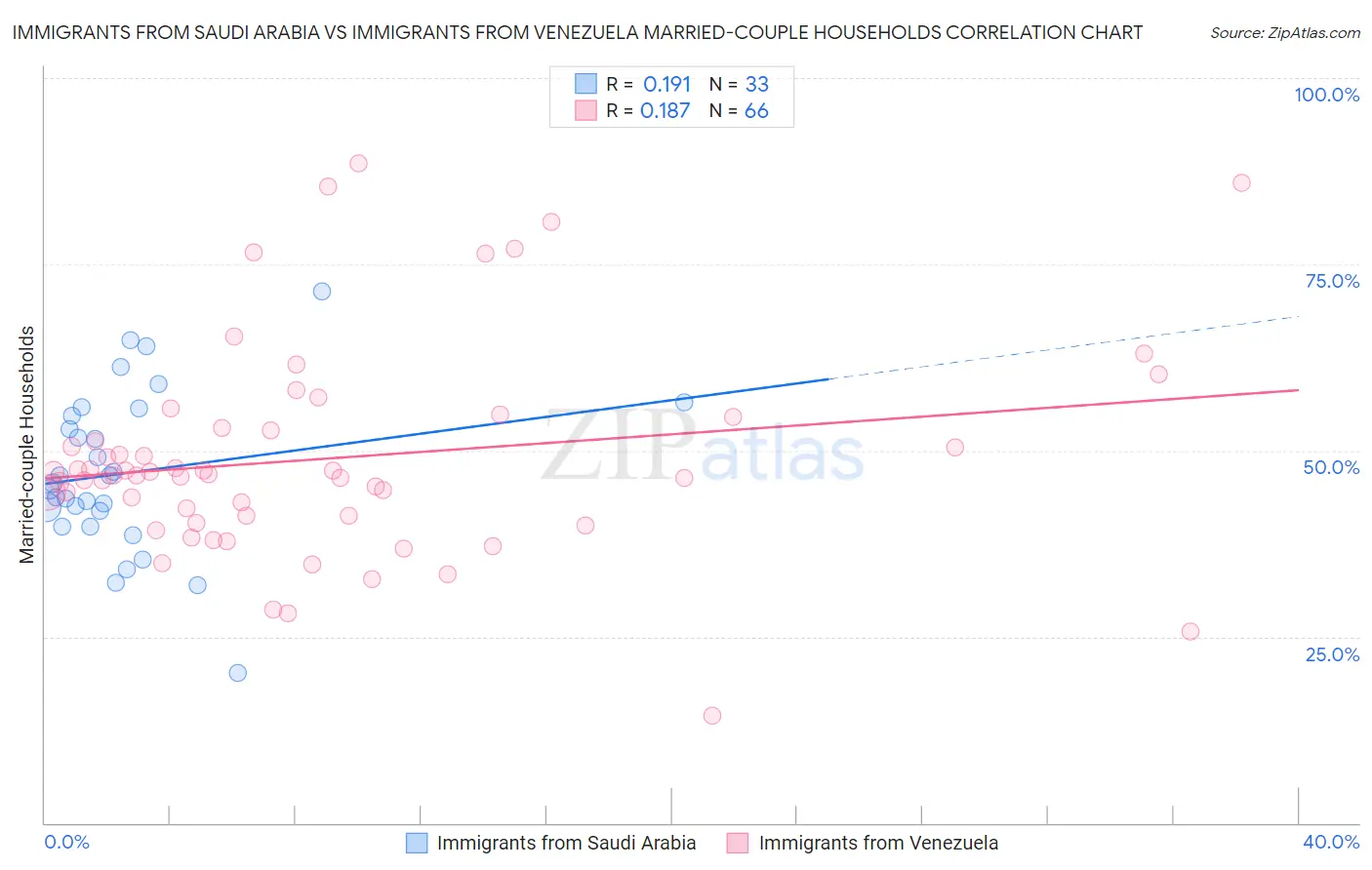 Immigrants from Saudi Arabia vs Immigrants from Venezuela Married-couple Households