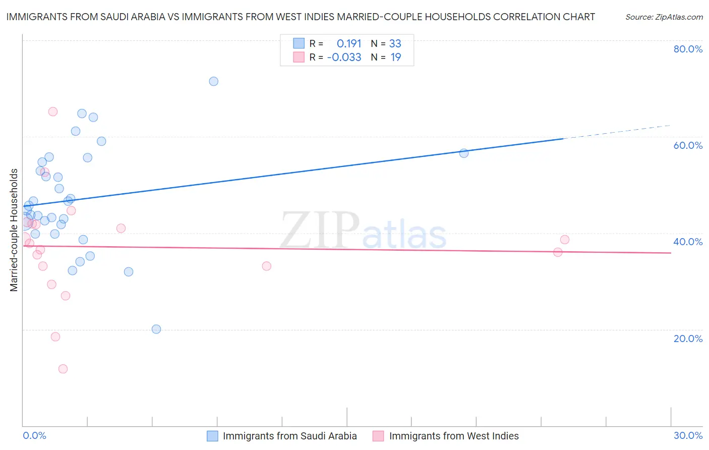 Immigrants from Saudi Arabia vs Immigrants from West Indies Married-couple Households