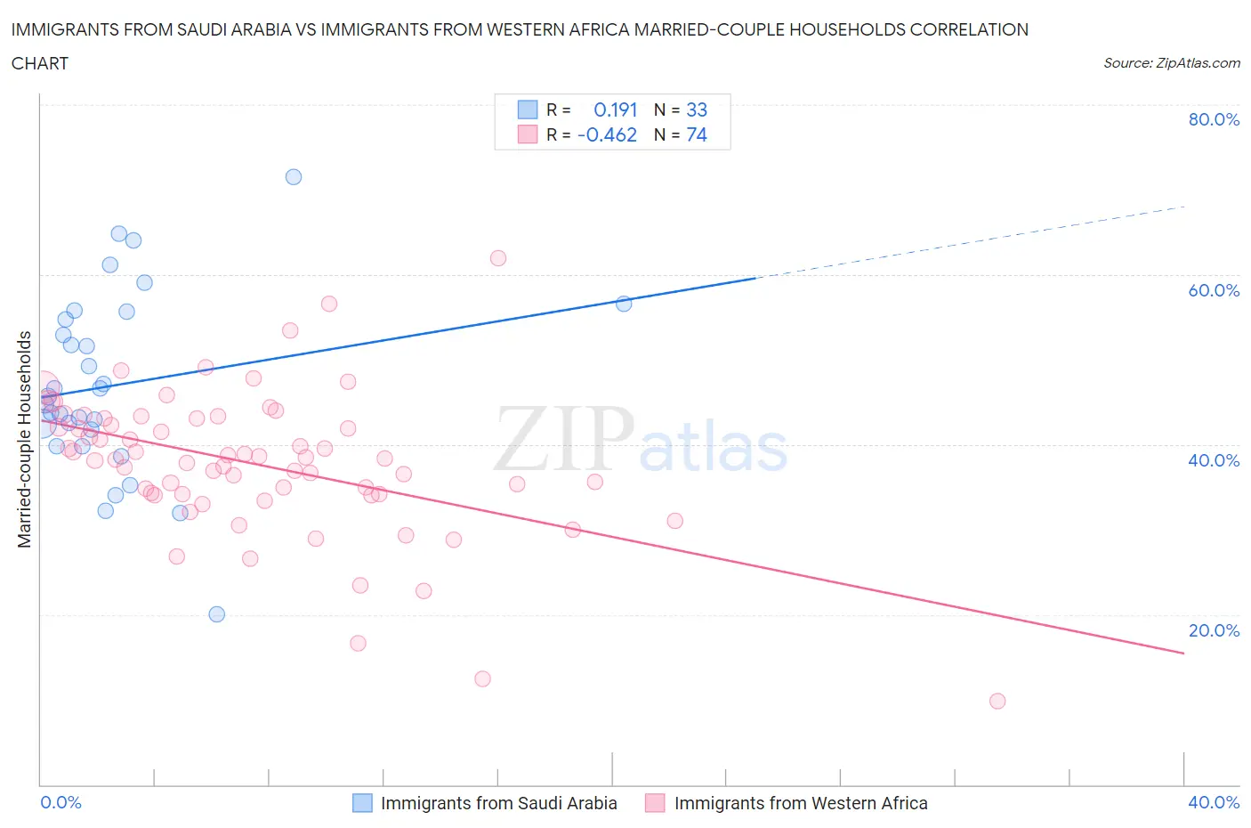 Immigrants from Saudi Arabia vs Immigrants from Western Africa Married-couple Households