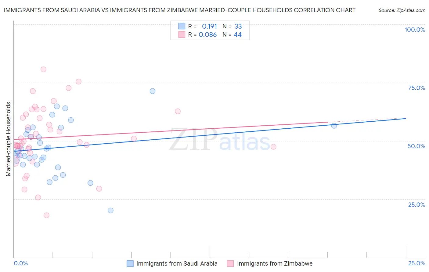 Immigrants from Saudi Arabia vs Immigrants from Zimbabwe Married-couple Households
