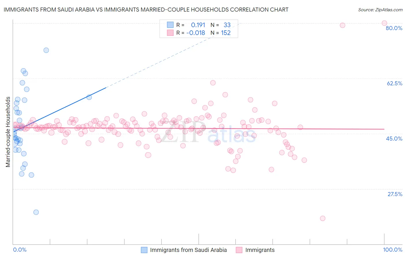 Immigrants from Saudi Arabia vs Immigrants Married-couple Households