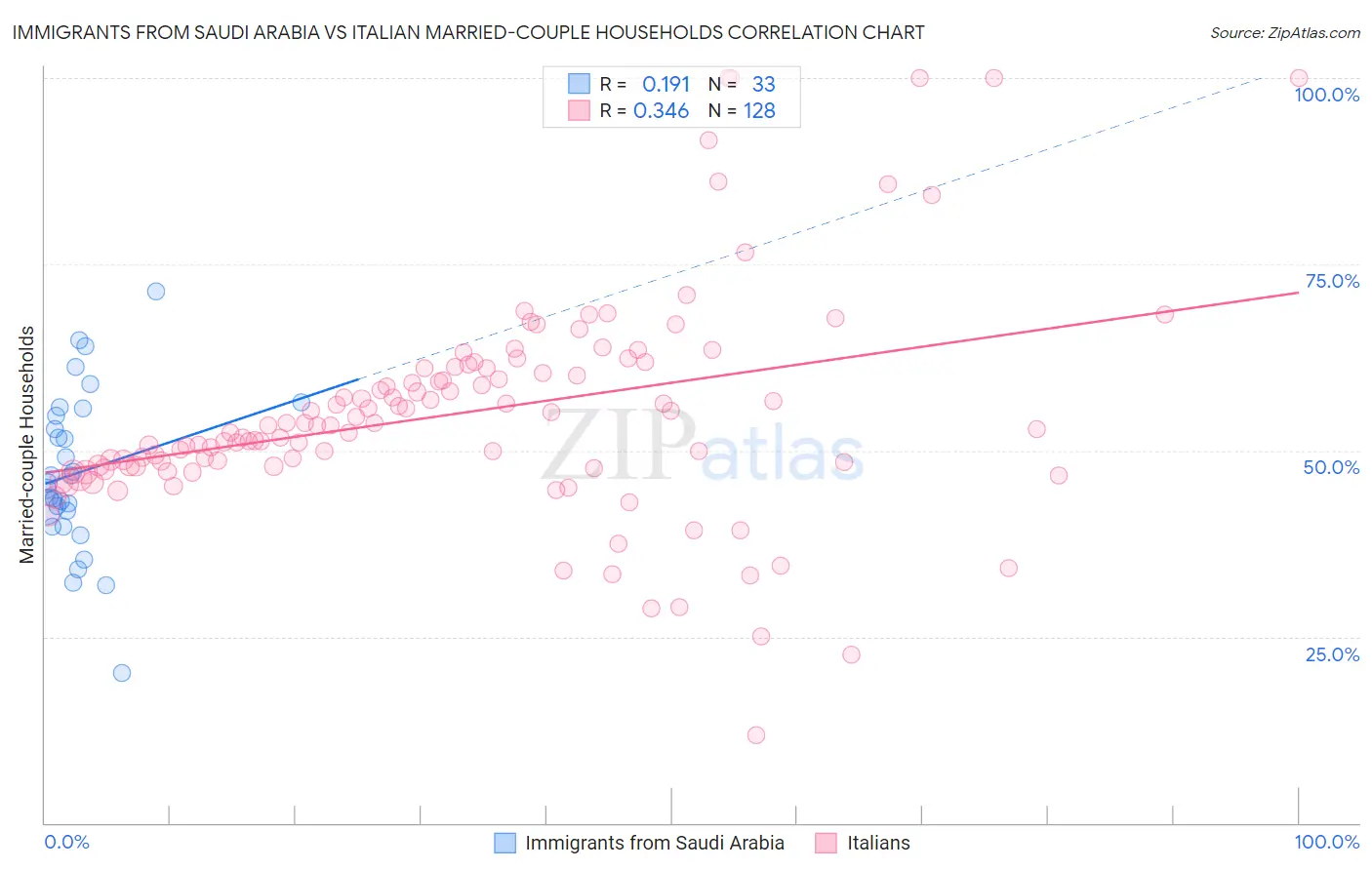 Immigrants from Saudi Arabia vs Italian Married-couple Households