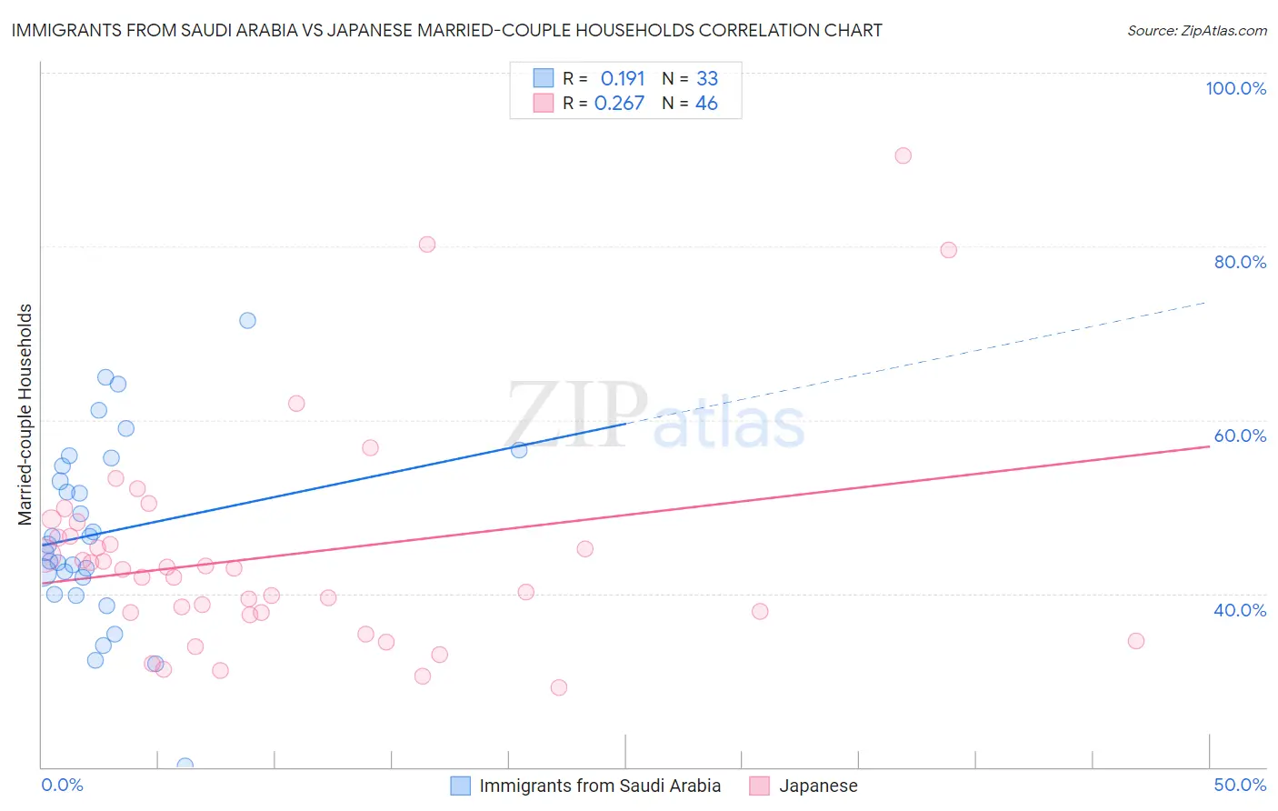 Immigrants from Saudi Arabia vs Japanese Married-couple Households