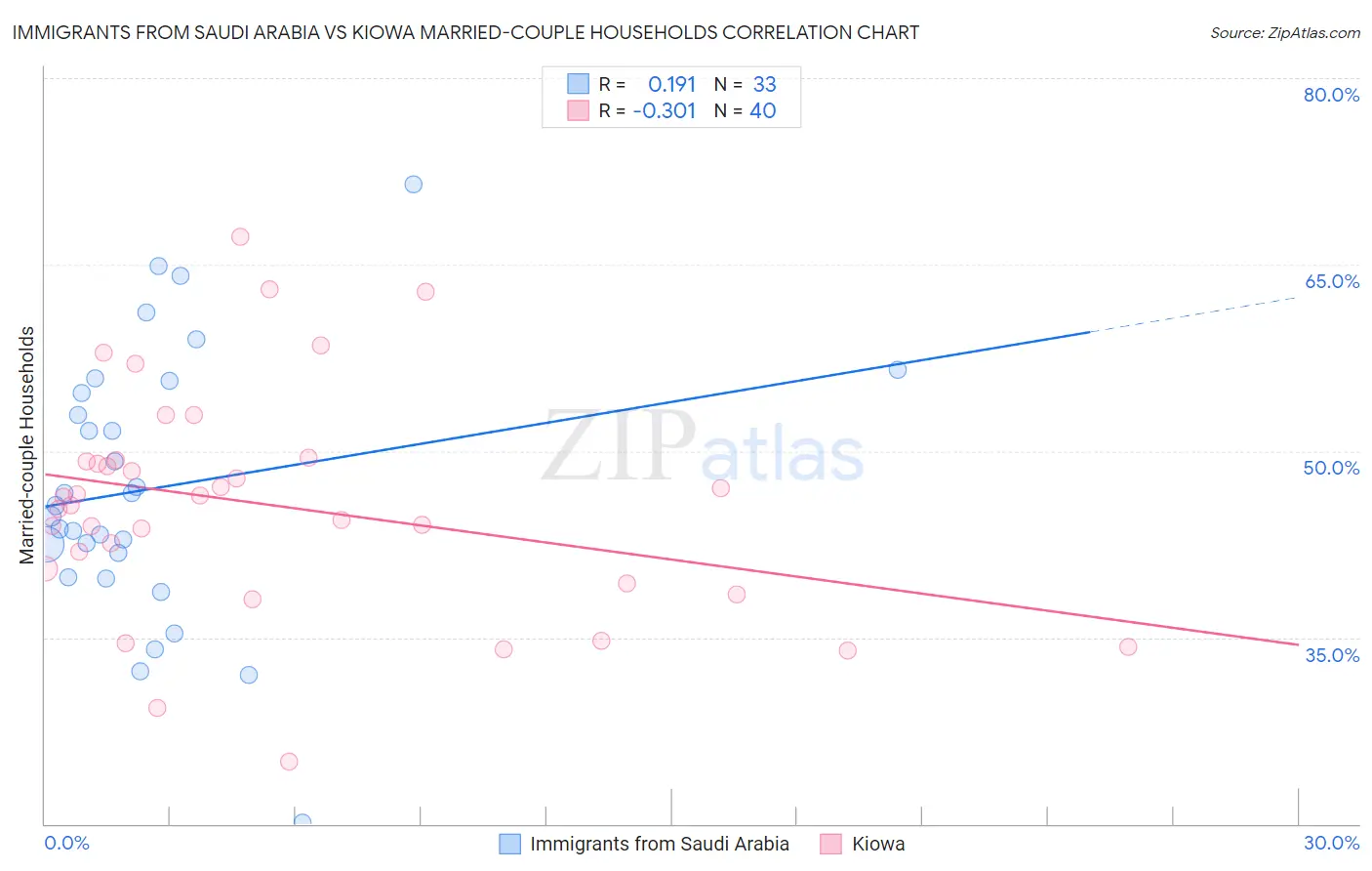 Immigrants from Saudi Arabia vs Kiowa Married-couple Households
