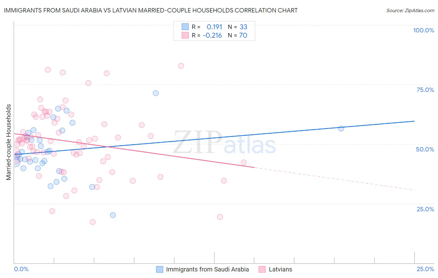Immigrants from Saudi Arabia vs Latvian Married-couple Households