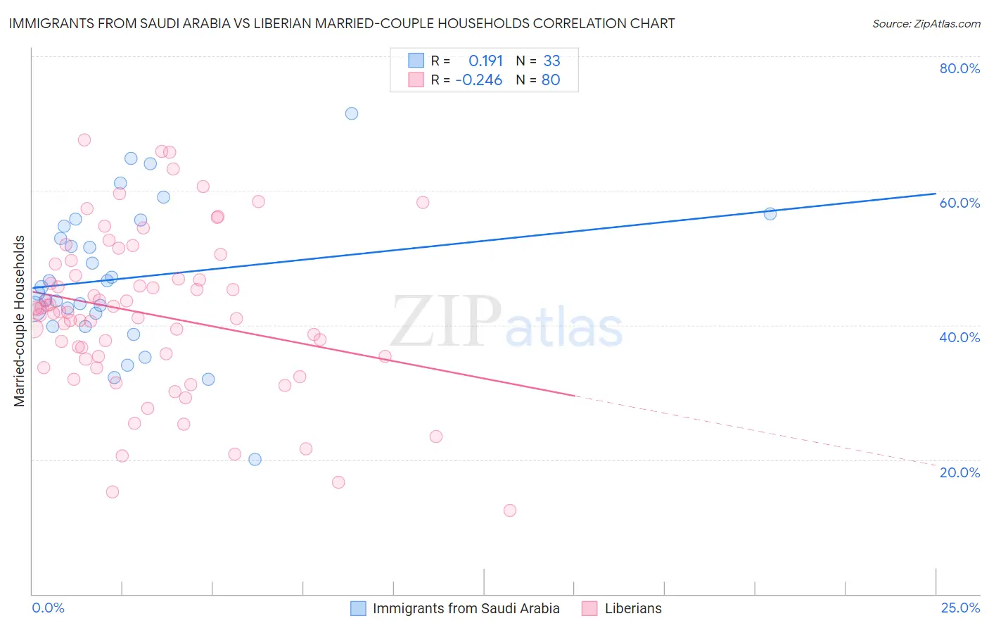 Immigrants from Saudi Arabia vs Liberian Married-couple Households