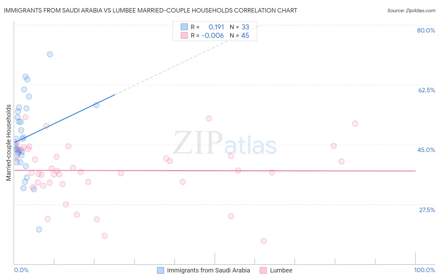Immigrants from Saudi Arabia vs Lumbee Married-couple Households