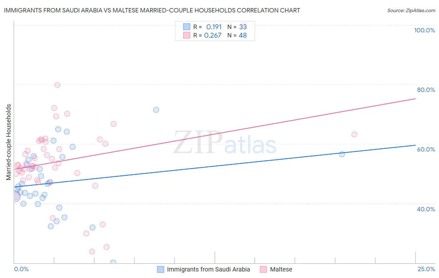 Immigrants from Saudi Arabia vs Maltese Married-couple Households