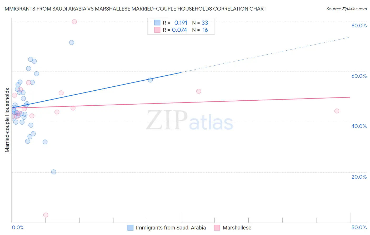 Immigrants from Saudi Arabia vs Marshallese Married-couple Households