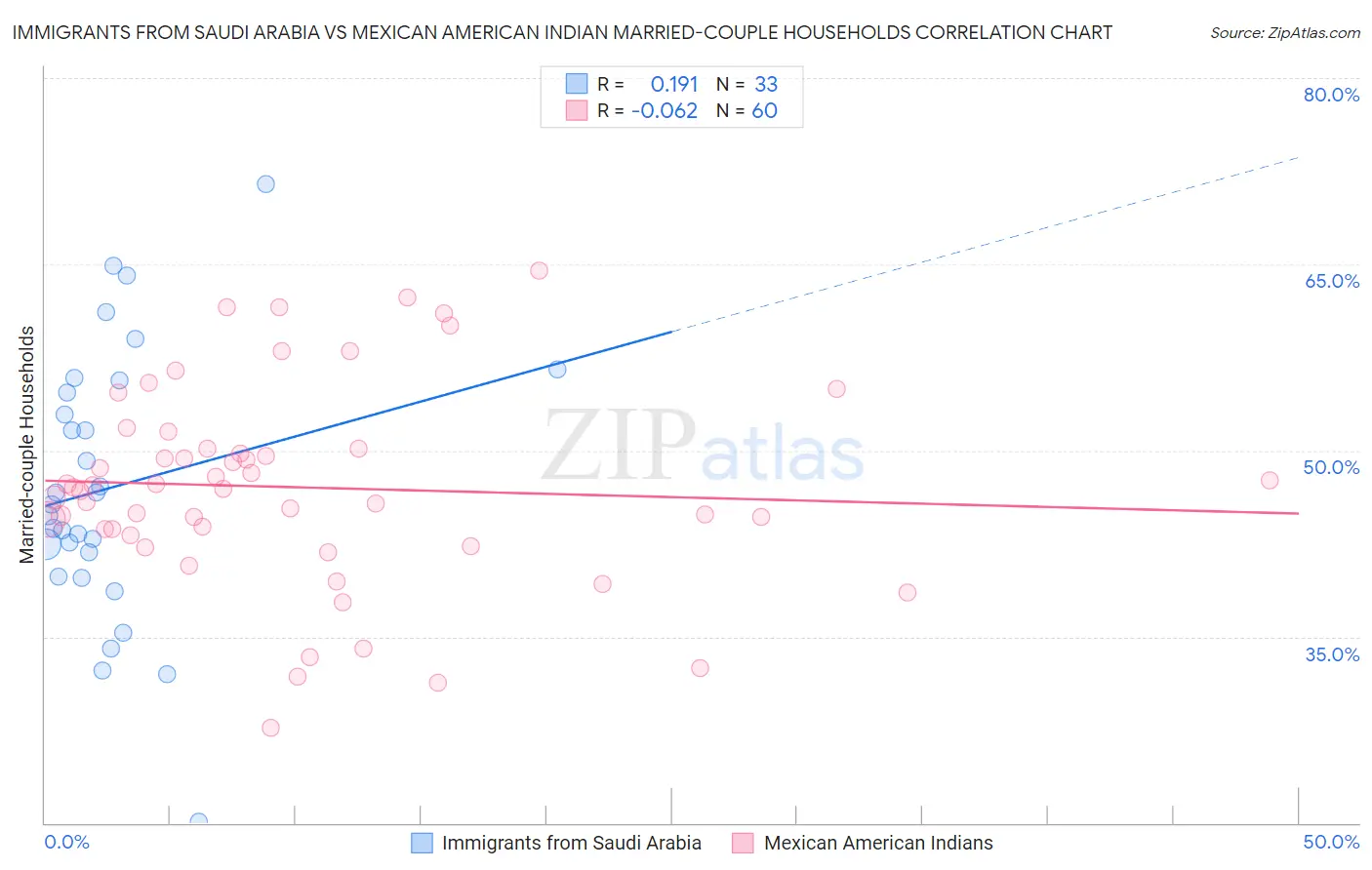 Immigrants from Saudi Arabia vs Mexican American Indian Married-couple Households