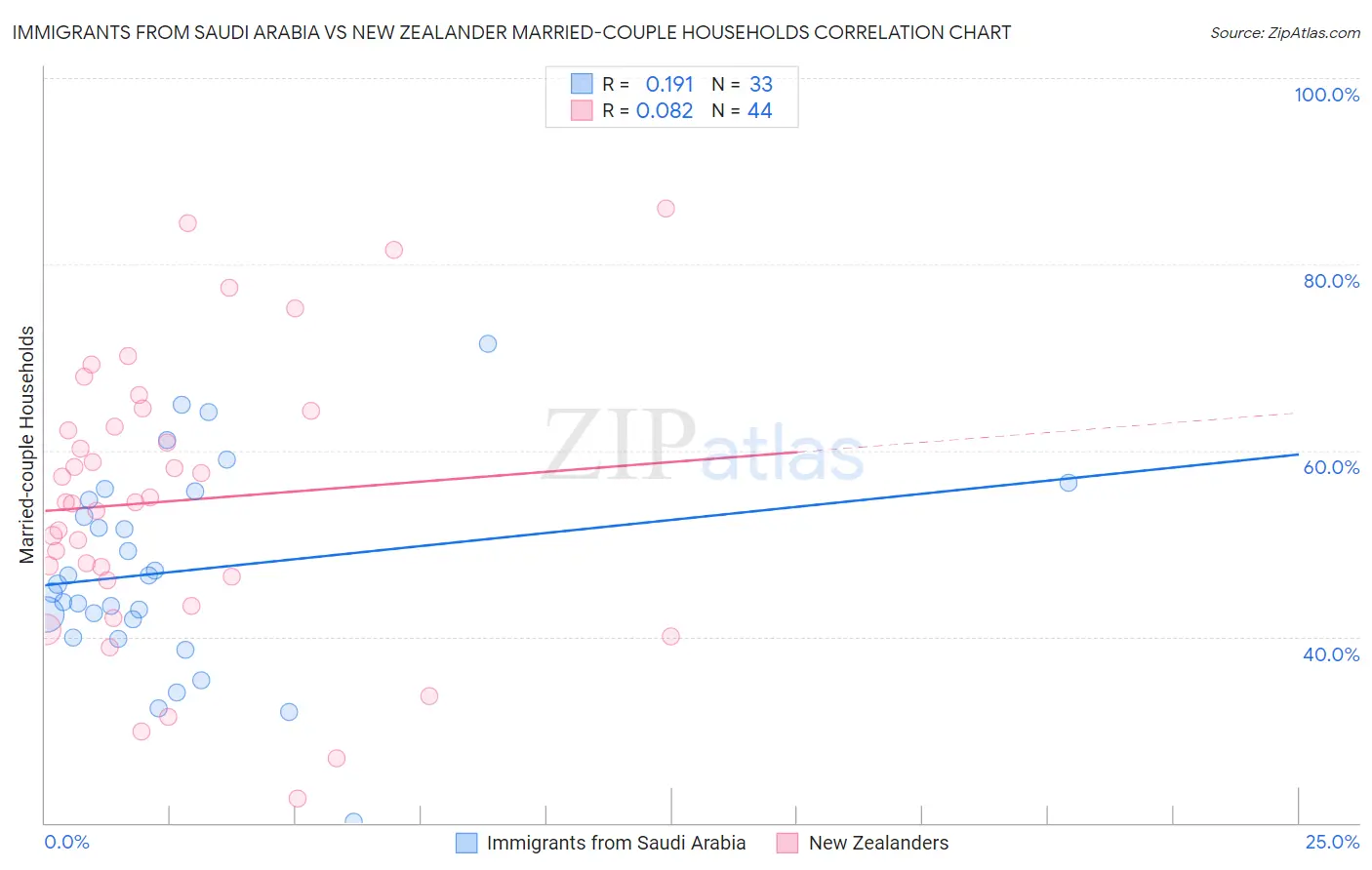 Immigrants from Saudi Arabia vs New Zealander Married-couple Households