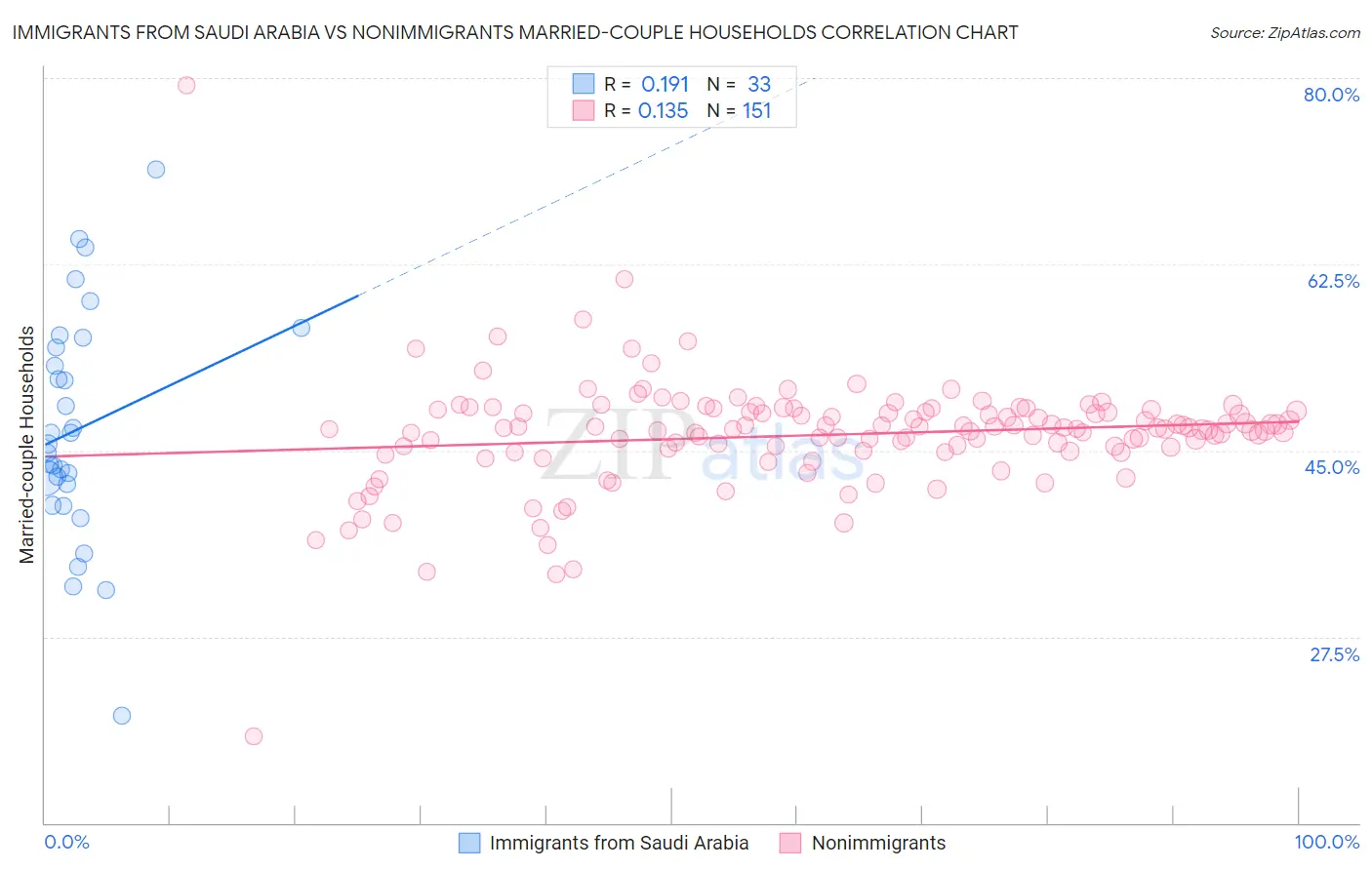 Immigrants from Saudi Arabia vs Nonimmigrants Married-couple Households