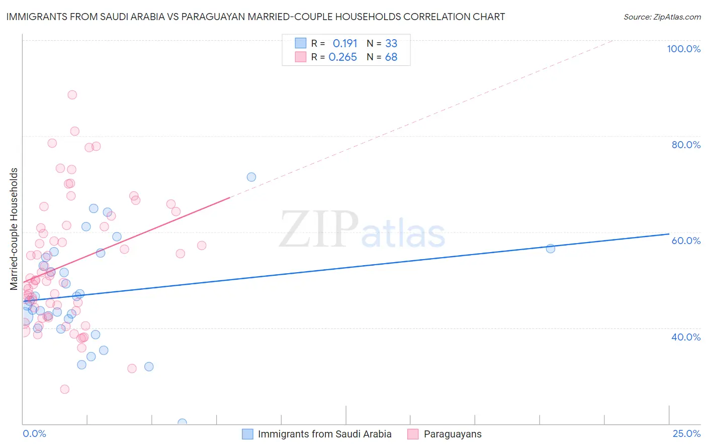 Immigrants from Saudi Arabia vs Paraguayan Married-couple Households