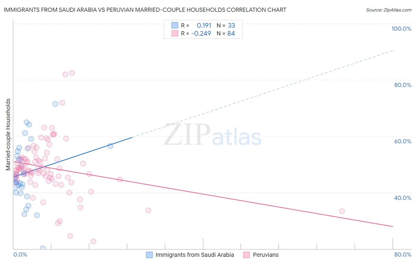 Immigrants from Saudi Arabia vs Peruvian Married-couple Households