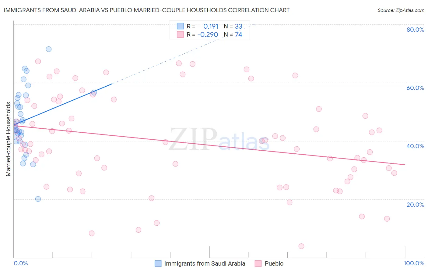 Immigrants from Saudi Arabia vs Pueblo Married-couple Households