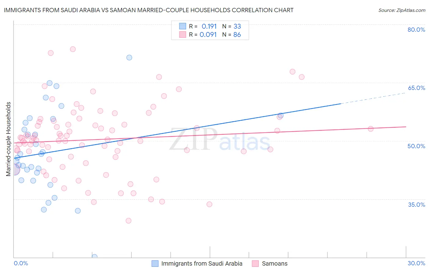 Immigrants from Saudi Arabia vs Samoan Married-couple Households