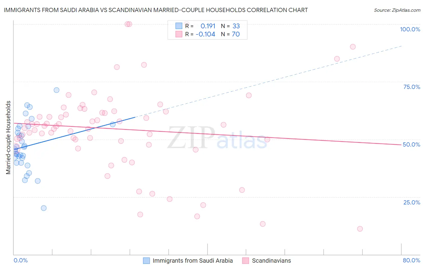 Immigrants from Saudi Arabia vs Scandinavian Married-couple Households