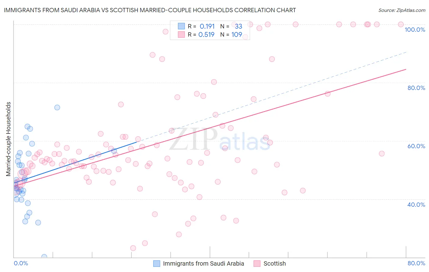 Immigrants from Saudi Arabia vs Scottish Married-couple Households