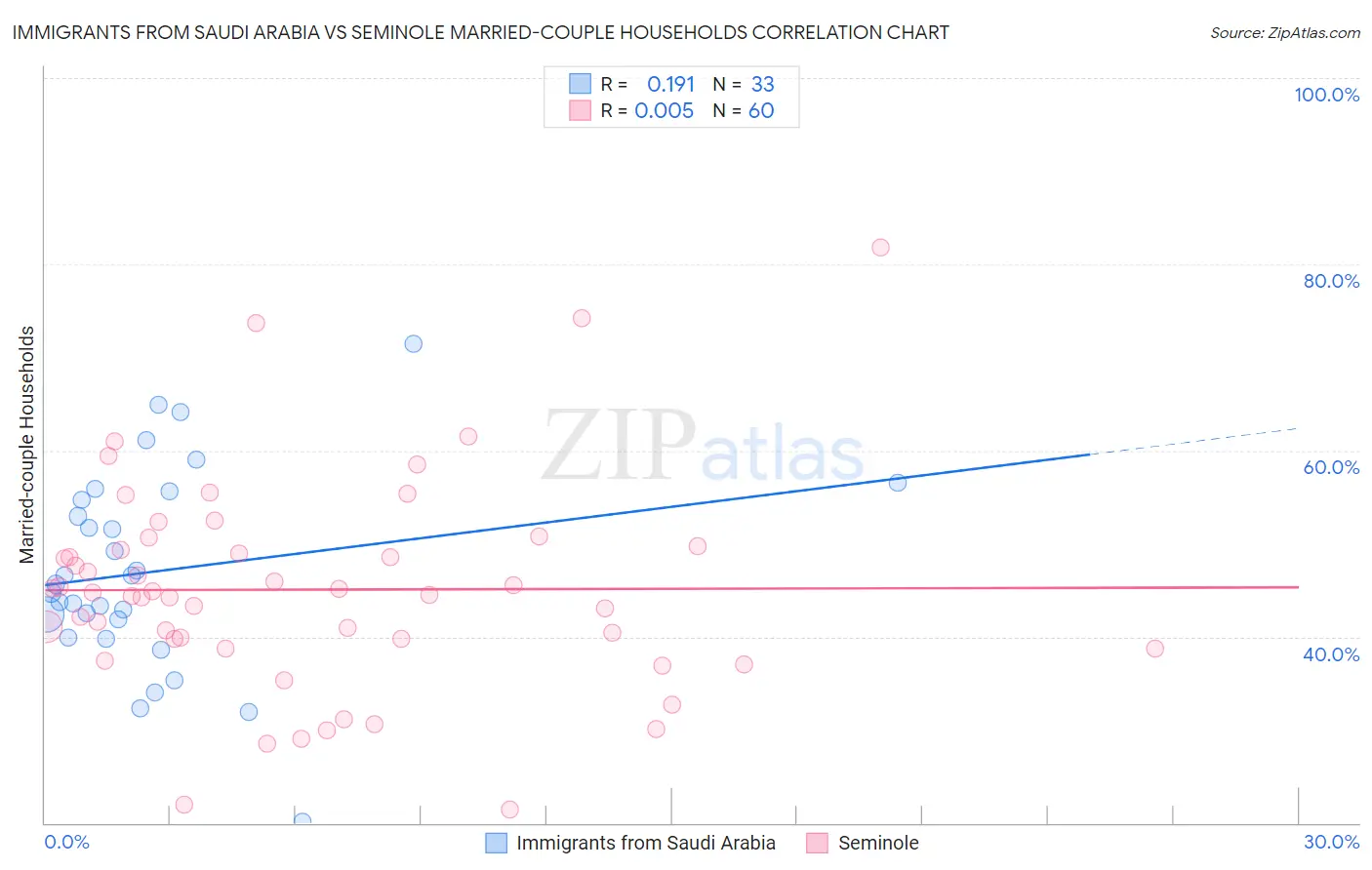 Immigrants from Saudi Arabia vs Seminole Married-couple Households