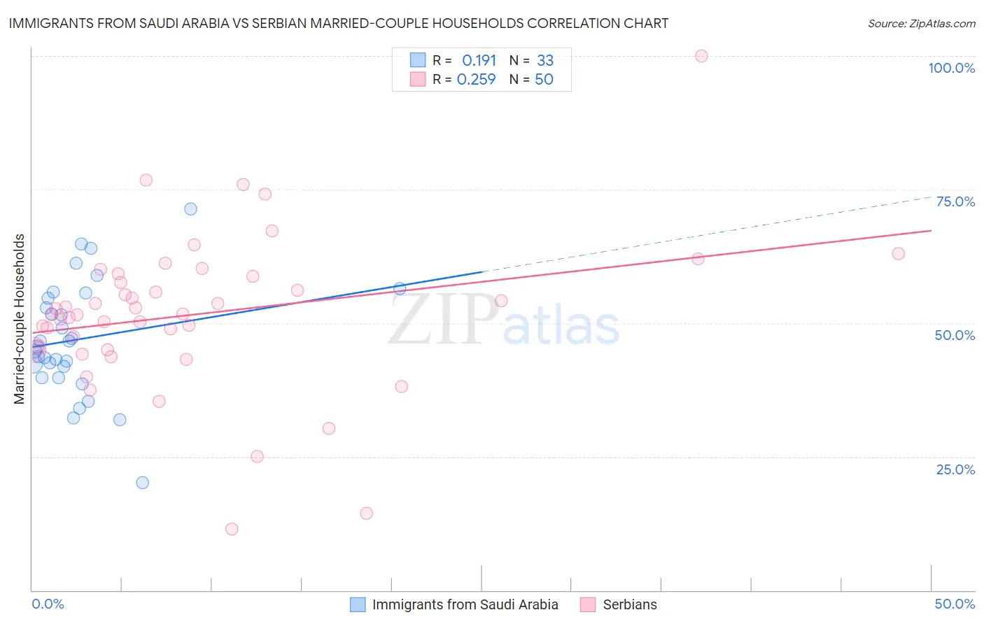 Immigrants from Saudi Arabia vs Serbian Married-couple Households