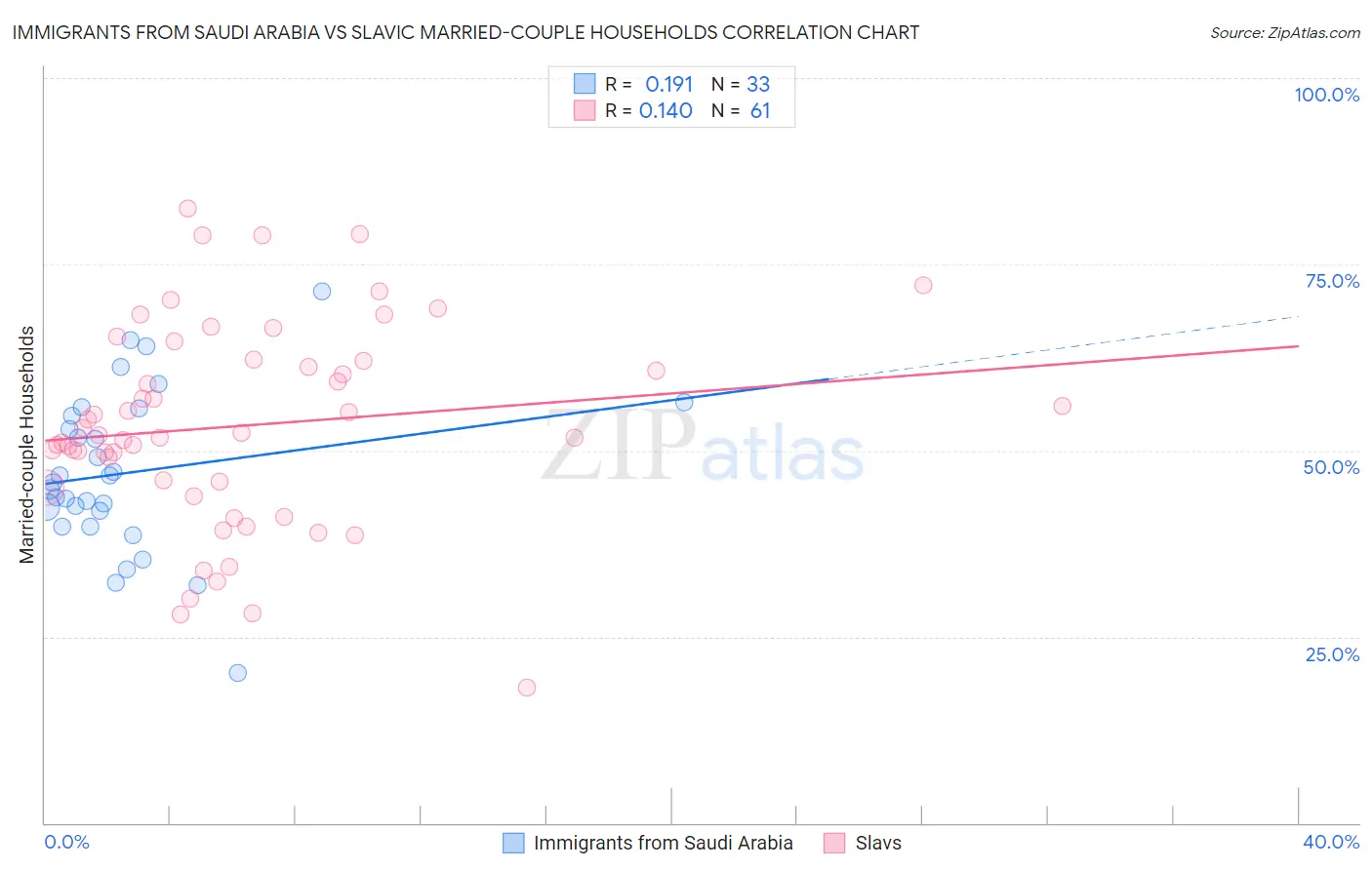 Immigrants from Saudi Arabia vs Slavic Married-couple Households