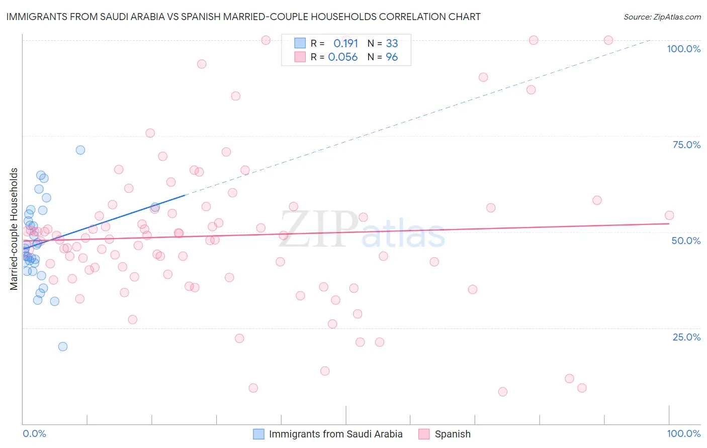 Immigrants from Saudi Arabia vs Spanish Married-couple Households
