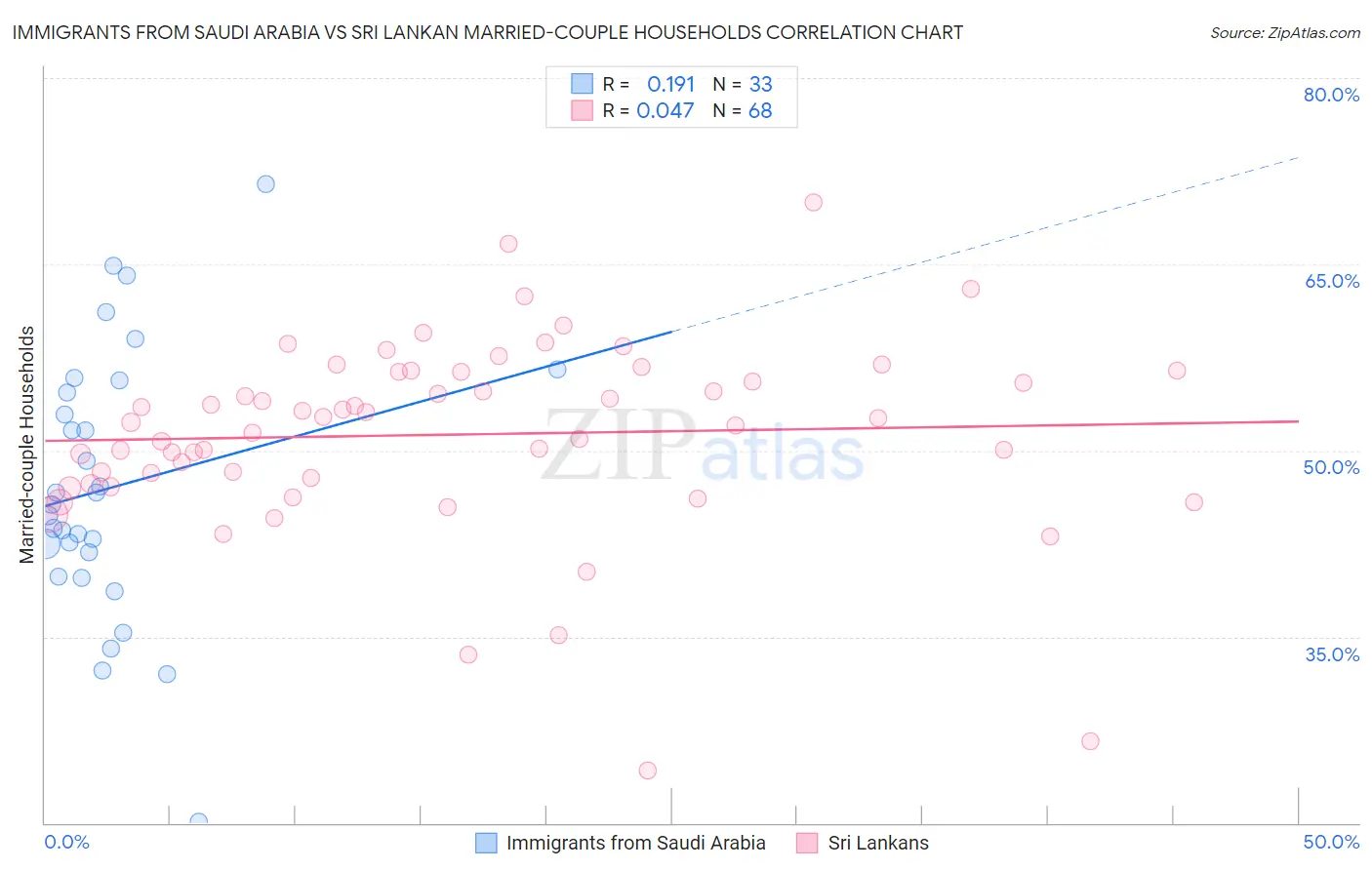Immigrants from Saudi Arabia vs Sri Lankan Married-couple Households