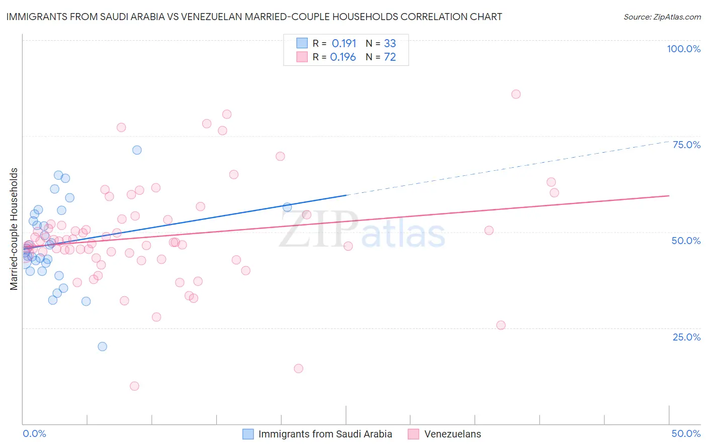 Immigrants from Saudi Arabia vs Venezuelan Married-couple Households