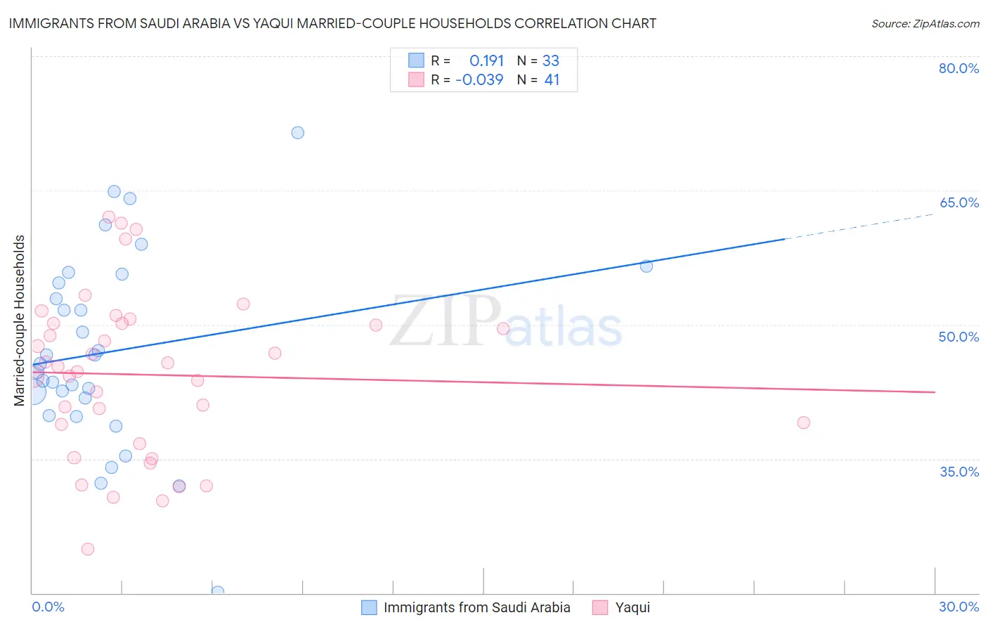 Immigrants from Saudi Arabia vs Yaqui Married-couple Households