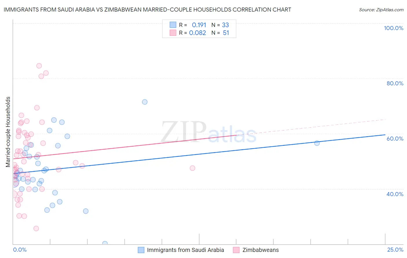 Immigrants from Saudi Arabia vs Zimbabwean Married-couple Households