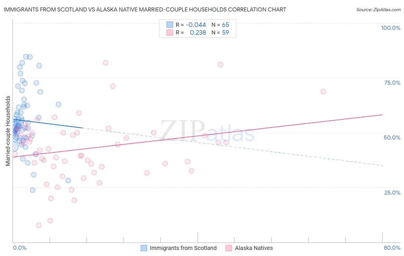 Immigrants from Scotland vs Alaska Native Married-couple Households