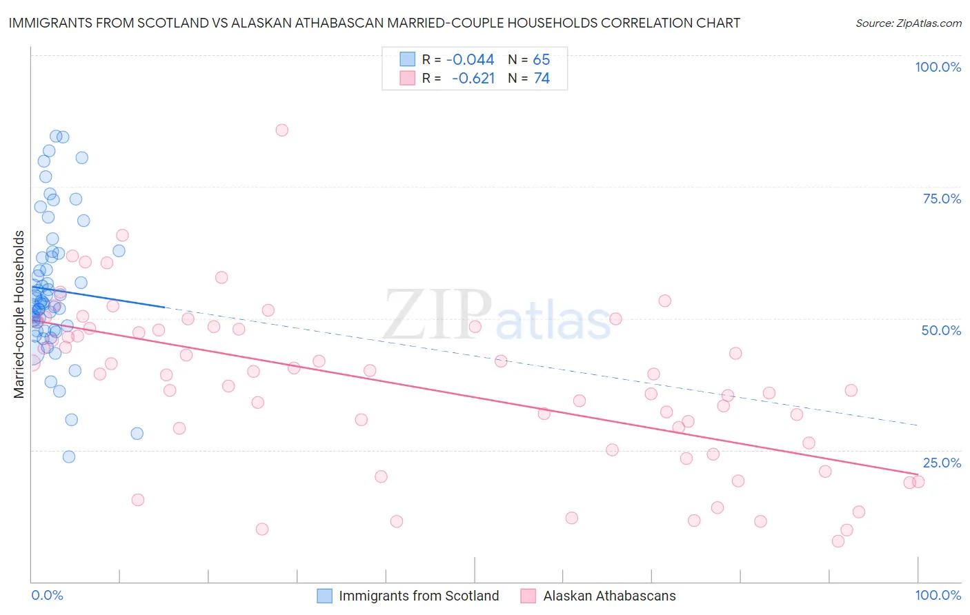 Immigrants from Scotland vs Alaskan Athabascan Married-couple Households