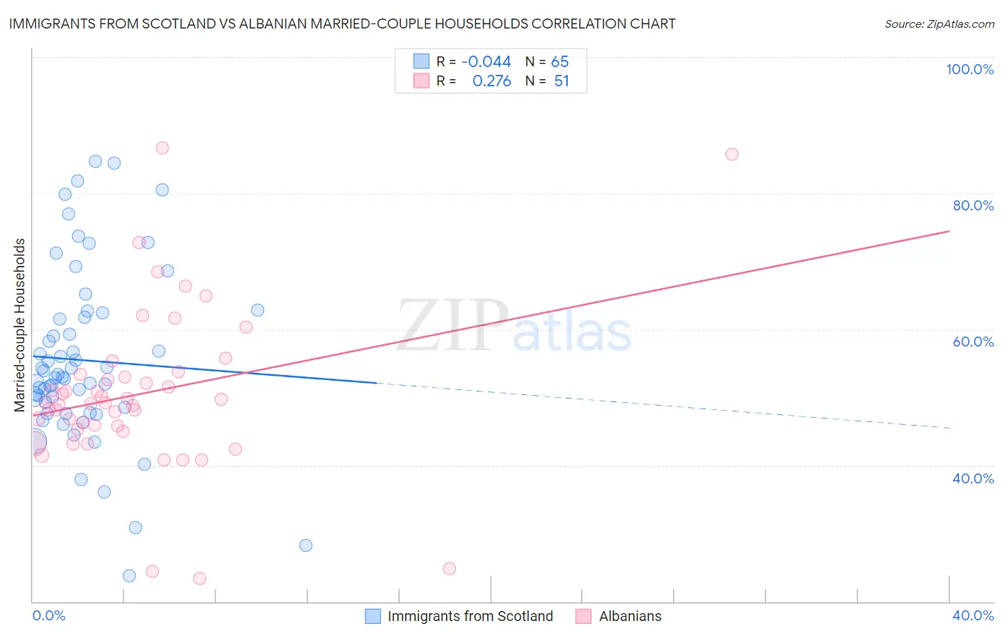 Immigrants from Scotland vs Albanian Married-couple Households