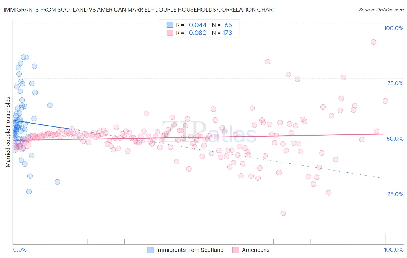 Immigrants from Scotland vs American Married-couple Households