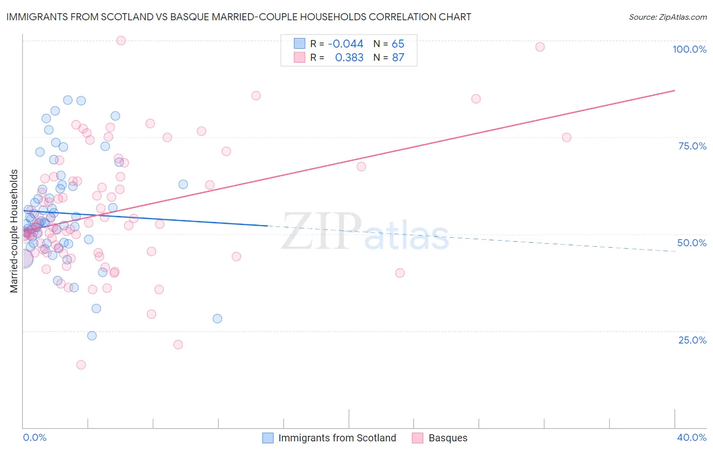 Immigrants from Scotland vs Basque Married-couple Households