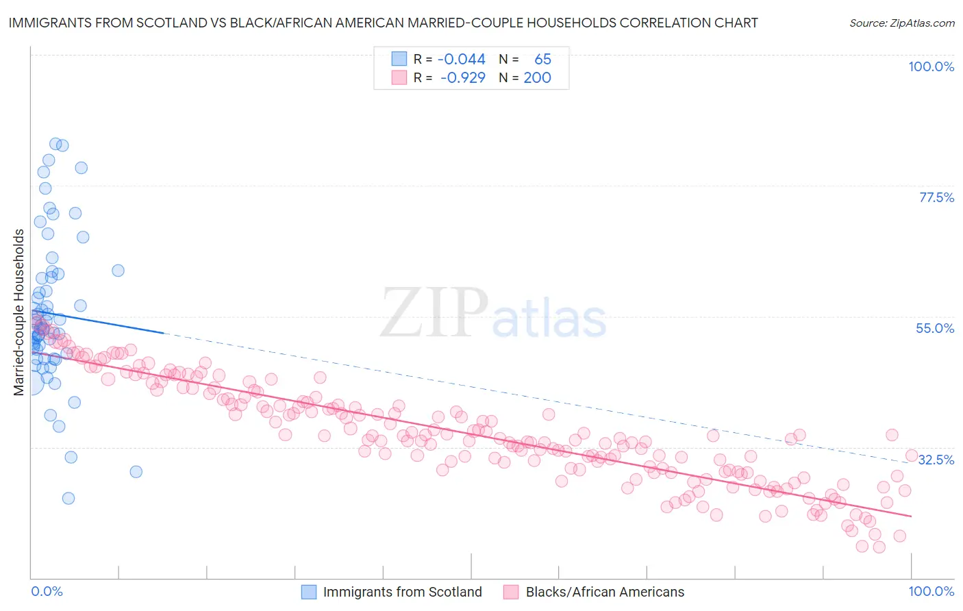 Immigrants from Scotland vs Black/African American Married-couple Households