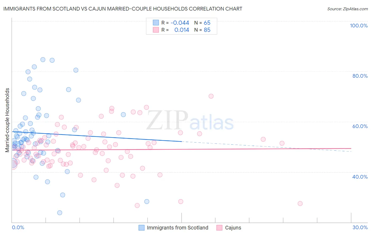 Immigrants from Scotland vs Cajun Married-couple Households