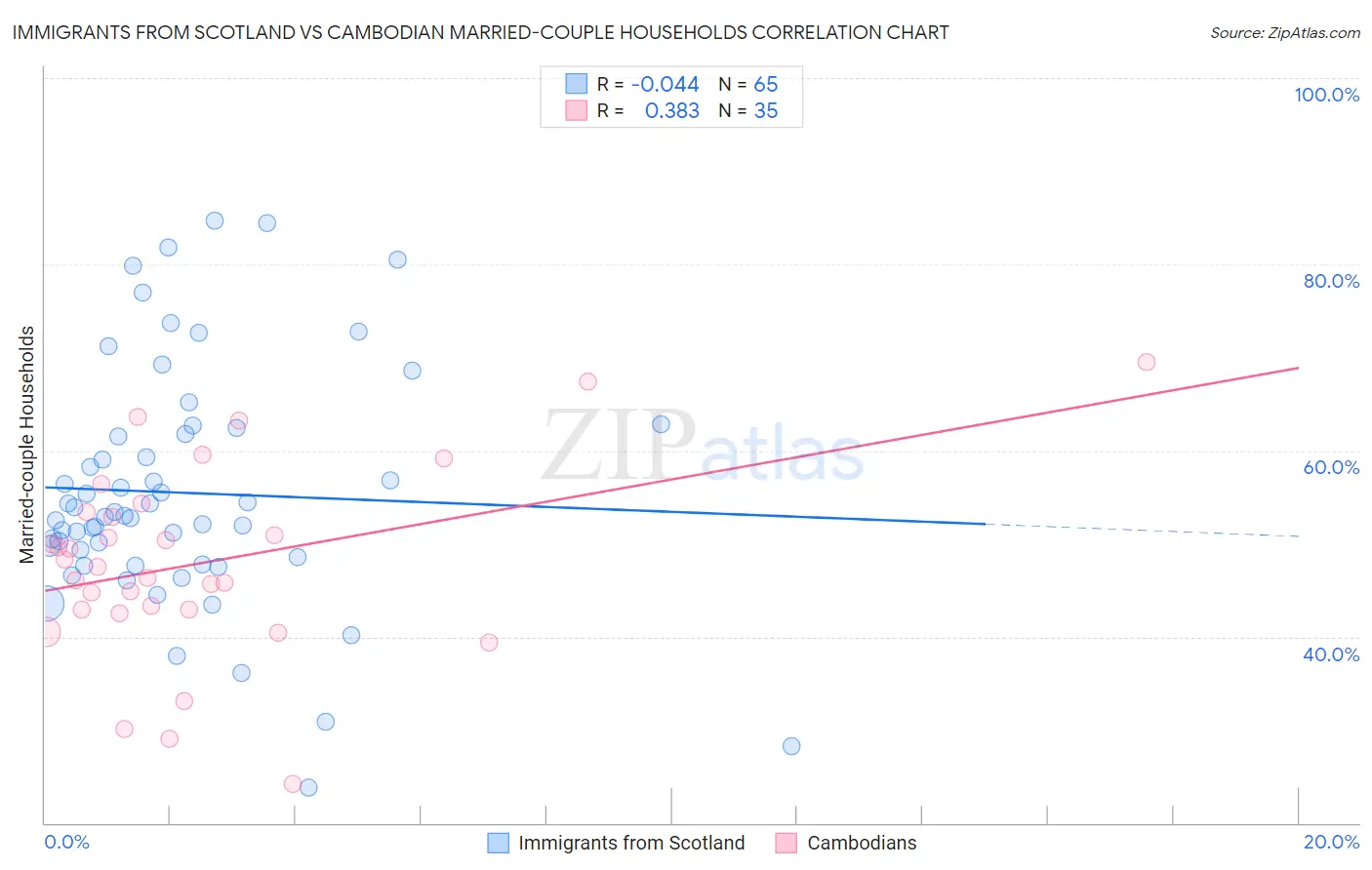 Immigrants from Scotland vs Cambodian Married-couple Households