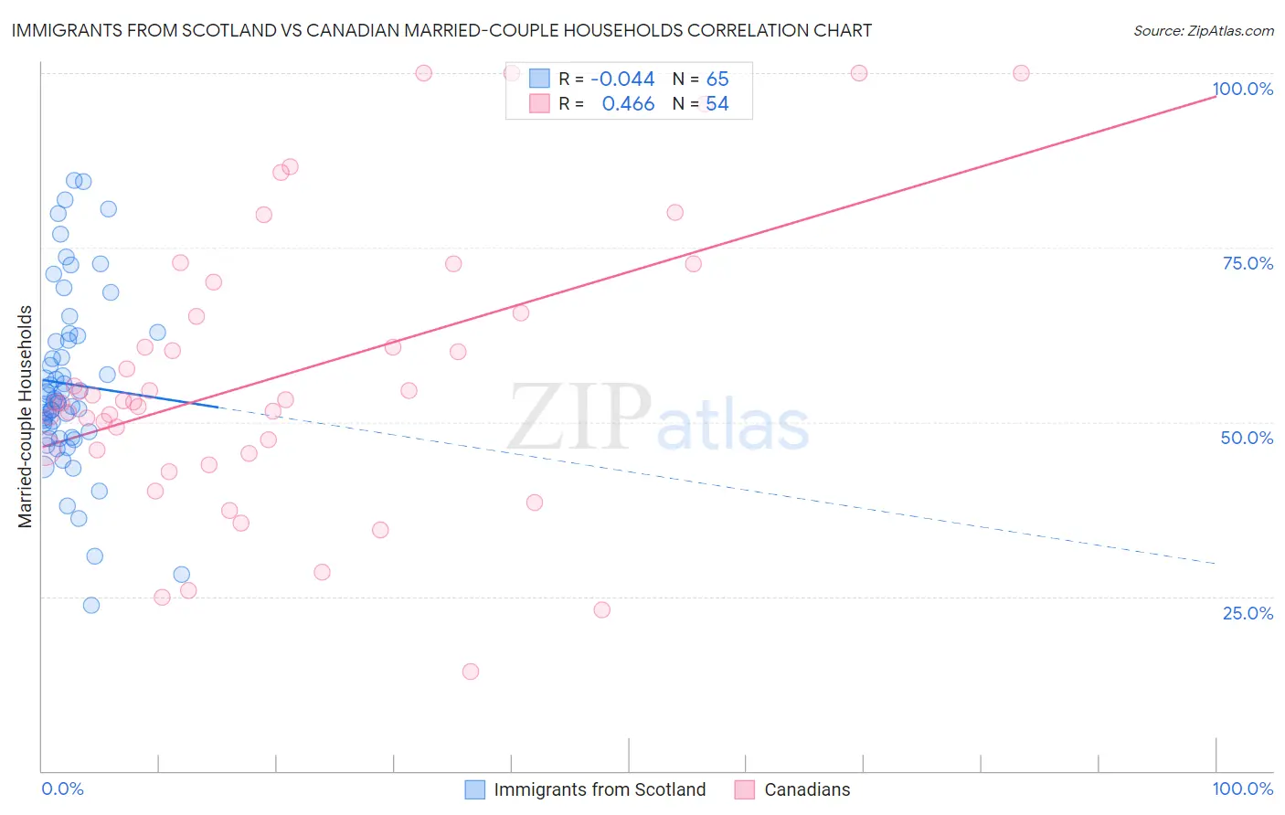 Immigrants from Scotland vs Canadian Married-couple Households