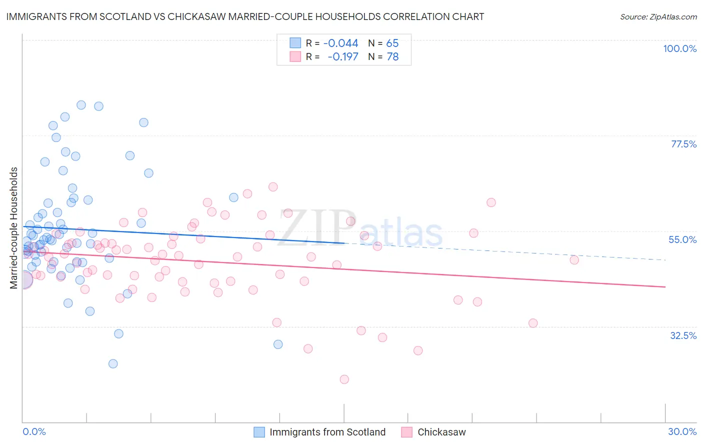 Immigrants from Scotland vs Chickasaw Married-couple Households